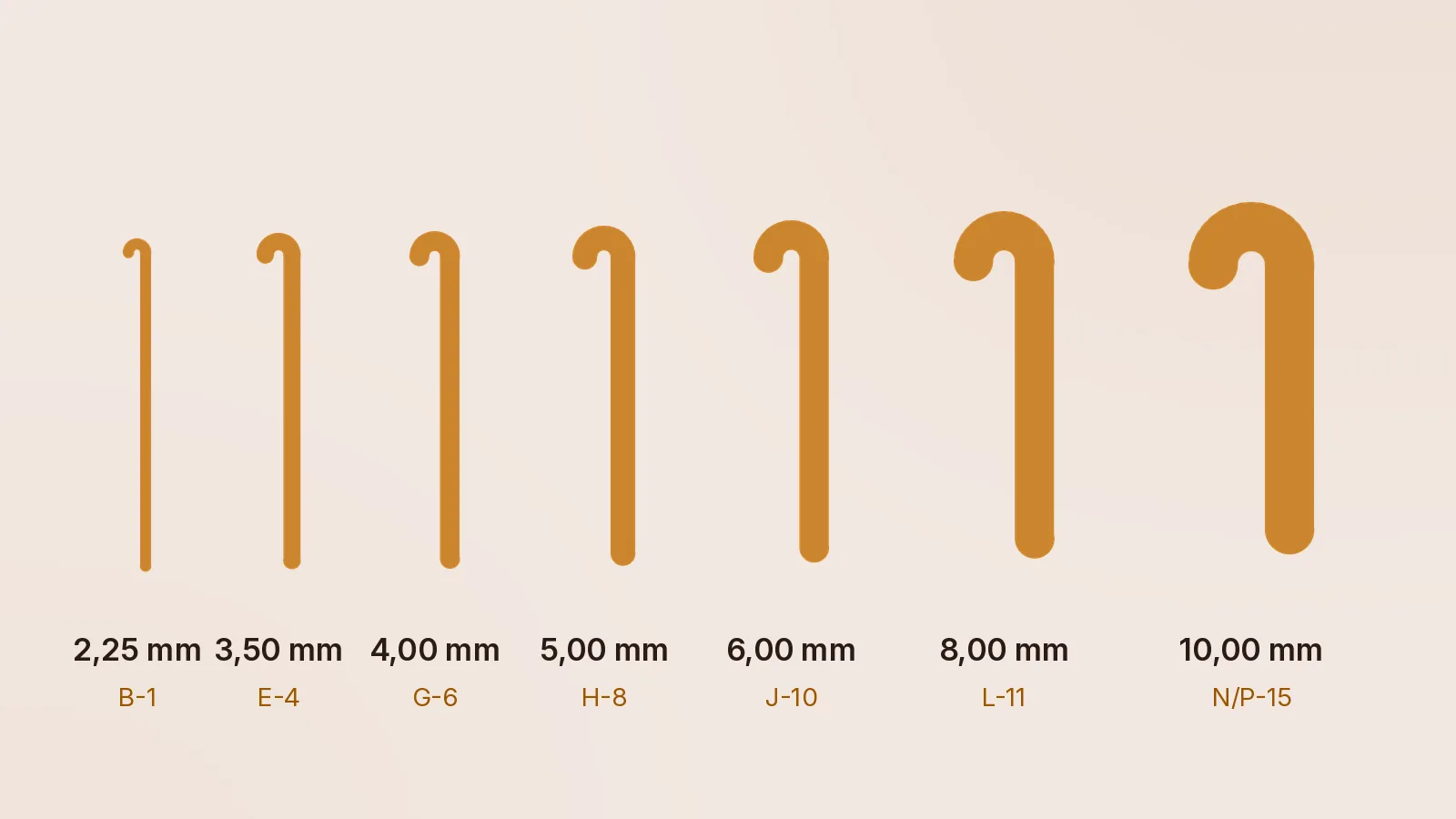 Maßstabsgetreu gezeichnet. Zwischen 2,25 mm und 10 mm liegt nicht ein Buchstabe. Sieben Häkelnadeln nebeneinander in ihrer echten relativen Stärke gezeichnet, von 2,25 mm bis 10 mm, jede mit ihrer Millimetergröße fett und der US-Buchstabe darunter in hellerem Ton