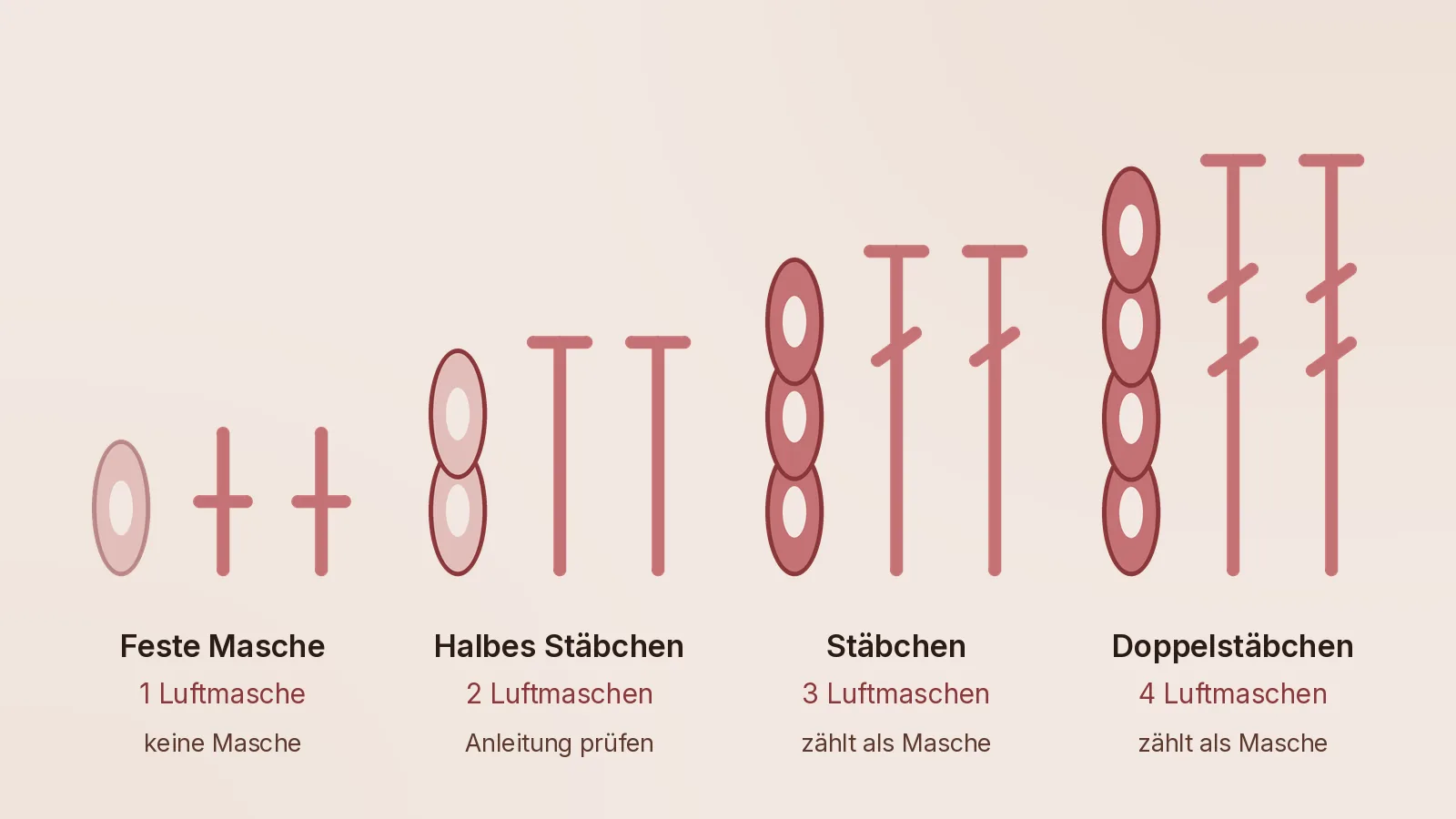 Die Wendeluftmasche ist so hoch wie die Masche, die sie ersetzt. Vier Häkelstücke nebeneinander gezeichnet, jedes beginnt mit seiner Wendeluftmasche: 1 Luftmasche für die feste Masche, 2 für das halbe Stäbchen, 3 für das Stäbchen und 4 für das Doppelstäbchen, jede genau so hoch wie die Maschen daneben
