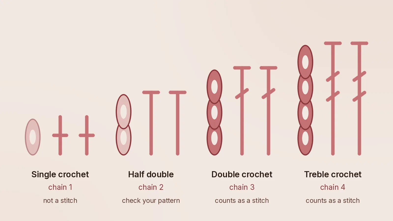 Four pieces of crochet drawn side by side, each starting with its turning chain: one chain for single crochet, two for half double, three for double and four for treble, every chain exactly as tall as the stitches beside it