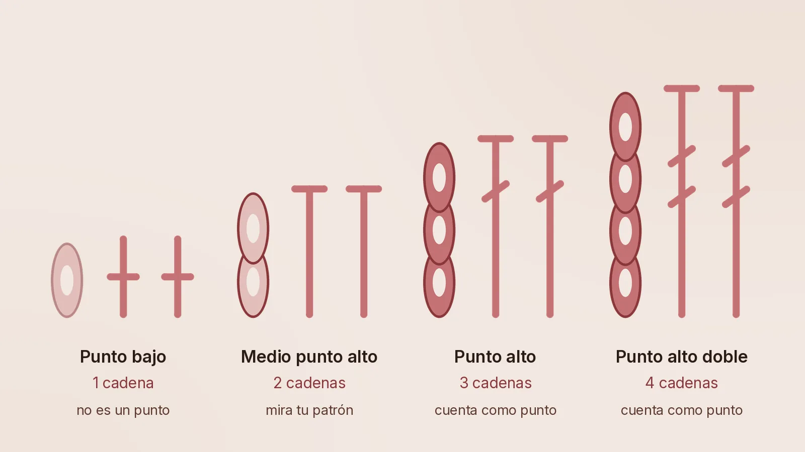 Cuatro trozos de crochet dibujados uno al lado del otro, cada uno empieza con su cadena de giro: 1 cadena para el punto bajo, 2 para el medio punto alto, 3 para el punto alto y 4 para el punto alto doble, cada cadena tan alta como los puntos de al lado