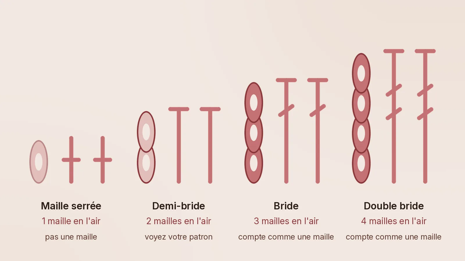 Quatre bouts de crochet dessinés côte à côte, chacun commençant par sa chaînette de montée : 1 maille en l'air pour la maille serrée, 2 pour la demi-bride, 3 pour la bride et 4 pour la double bride, chaque chaînette exactement aussi haute que les mailles à côté