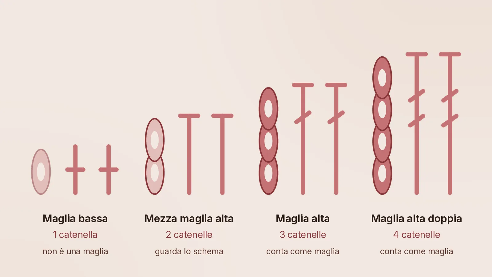 La catenella di voltata sale all'altezza della maglia che sostituisce. Quattro pezzi di lavoro a uncinetto disegnati uno accanto all'altro, ognuno inizia con la sua catenella di voltata: 1 catenella per la maglia bassa, 2 per la mezza maglia alta, 3 per la maglia alta e 4 per la maglia alta doppia, ognuna alta quanto le maglie accanto