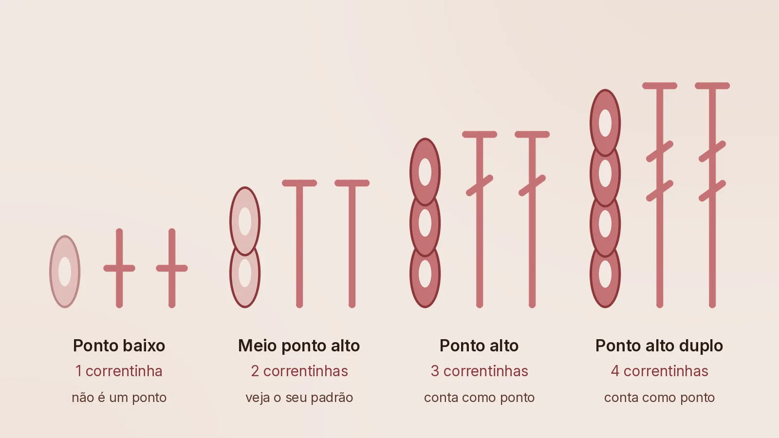 Quatro pedaços de crochê desenhados lado a lado, cada um começa com a sua correntinha de virar: 1 correntinha para o ponto baixo, 2 para o meio ponto alto, 3 para o ponto alto e 4 para o ponto alto duplo, cada uma da altura dos pontos ao lado