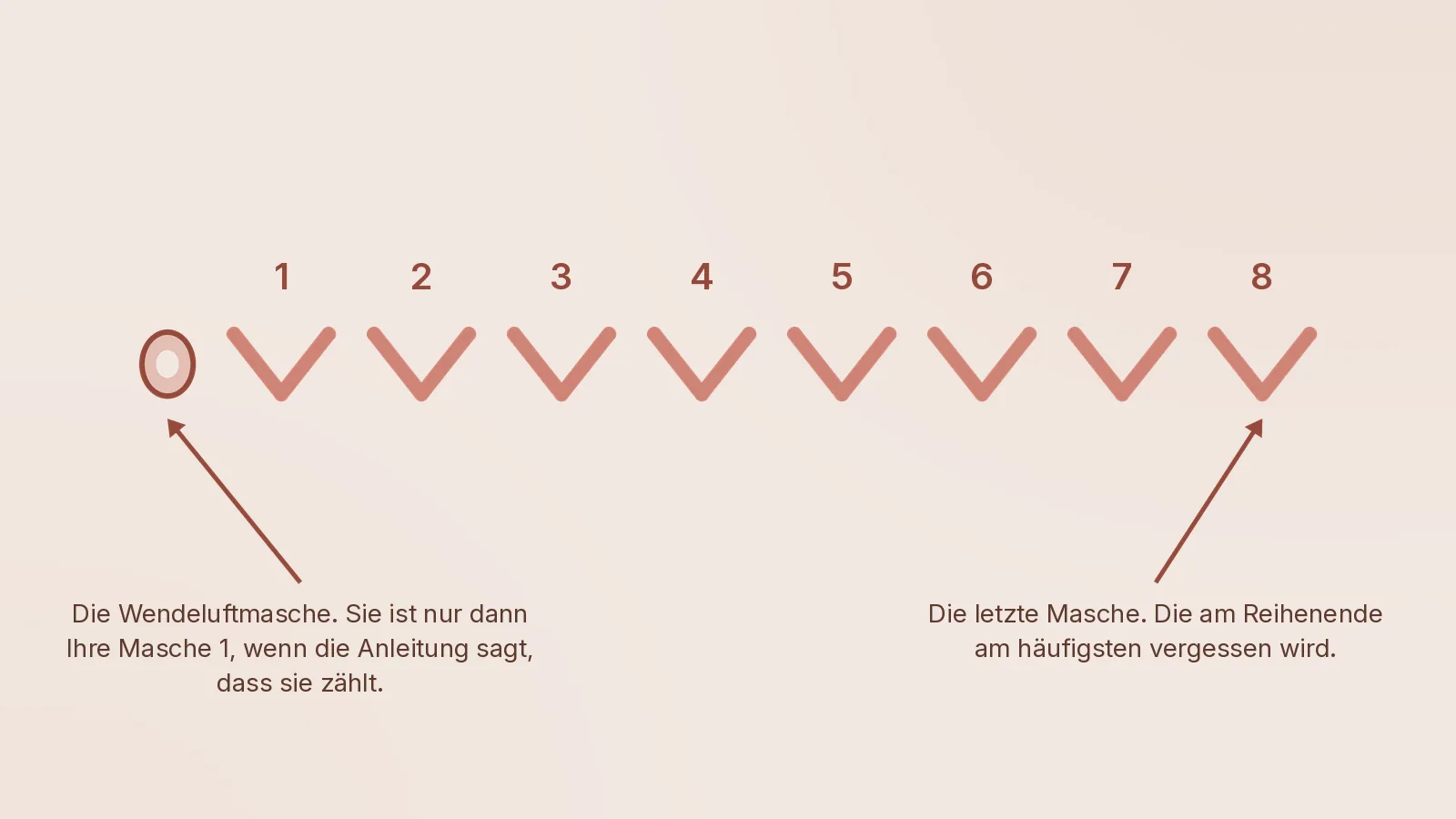 Ein V, eine Masche. Die Kette links ist die, über die entschieden werden muss. Die Oberkante einer Häkelreihe als acht getrennte V-Formen von eins bis acht nummeriert, links die Wendeluftmasche als Kettenschlinge statt als V gezeichnet, und zwei Hinweise auf die beiden Enden