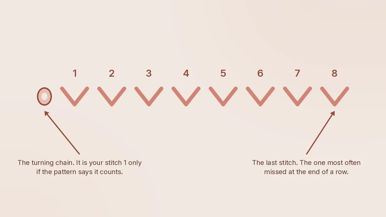 One V, one stitch. The chain at the left is the one that has to be decided. The top edge of a crochet row drawn as eight separate V shapes numbered one to eight, with the turning chain at the left drawn as a chain loop rather than a V, and two labels pointing at the two ends