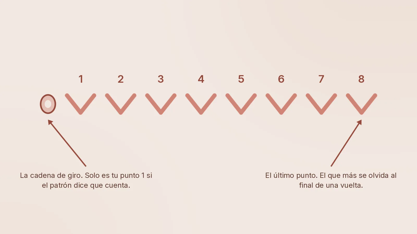 Una uve, un punto. La cadena de la izquierda es la que hay que decidir. El borde superior de una vuelta de crochet dibujado como ocho uves separadas numeradas del uno al ocho, con la cadena de giro a la izquierda dibujada como un bucle de cadena y no como una uve, y dos leyendas señalando los dos extremos