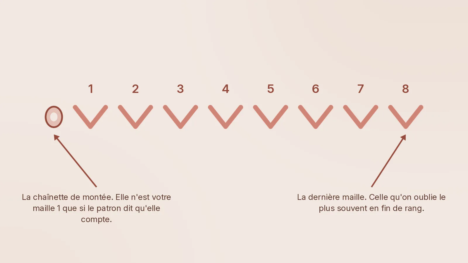 Un V, une maille. La chaînette de gauche est celle qu'il faut trancher. Le bord supérieur d'un rang de crochet dessiné en huit V distincts numérotés de un à huit, avec la chaînette de montée à gauche dessinée en boucle de chaînette et non en V, et deux légendes pointant les deux bouts