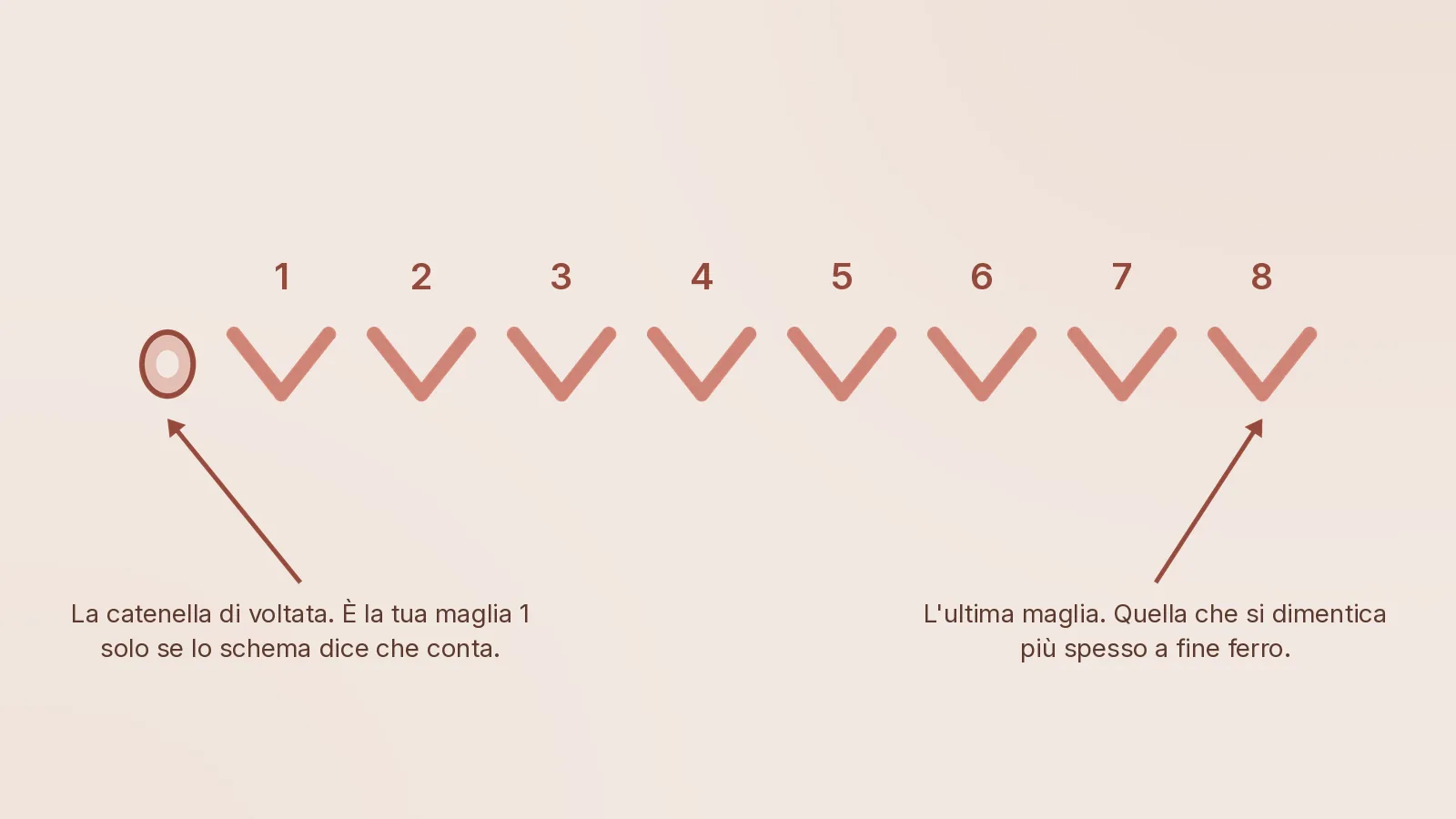 Una V, una maglia. La catenella a sinistra è quella su cui decidere. Il bordo superiore di un ferro a uncinetto disegnato come otto V separate numerate da uno a otto, con la catenella di voltata a sinistra disegnata come anello di catenella e non come V, e due didascalie che indicano i due capi