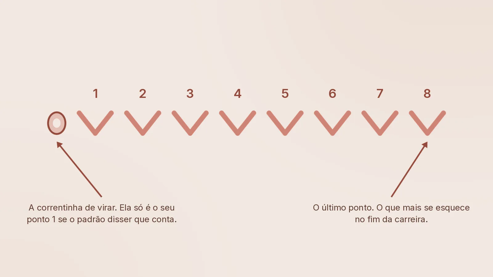 Um V, um ponto. A correntinha da esquerda é a que precisa ser decidida. A borda de cima de uma carreira de crochê desenhada como oito V separados numerados de um a oito, com a correntinha de virar à esquerda desenhada como laçada de correntinha e não como V, e duas legendas apontando as duas pontas
