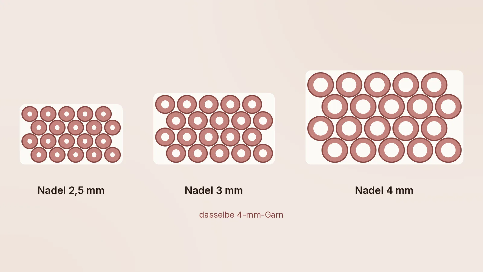 Schema desselben Garns mit drei Nadeln, 2,5, 3 und 4 Millimeter, die Schlingen wachsen mit der Nadel, bis Lücken aufgehen und die Füllung durchscheint