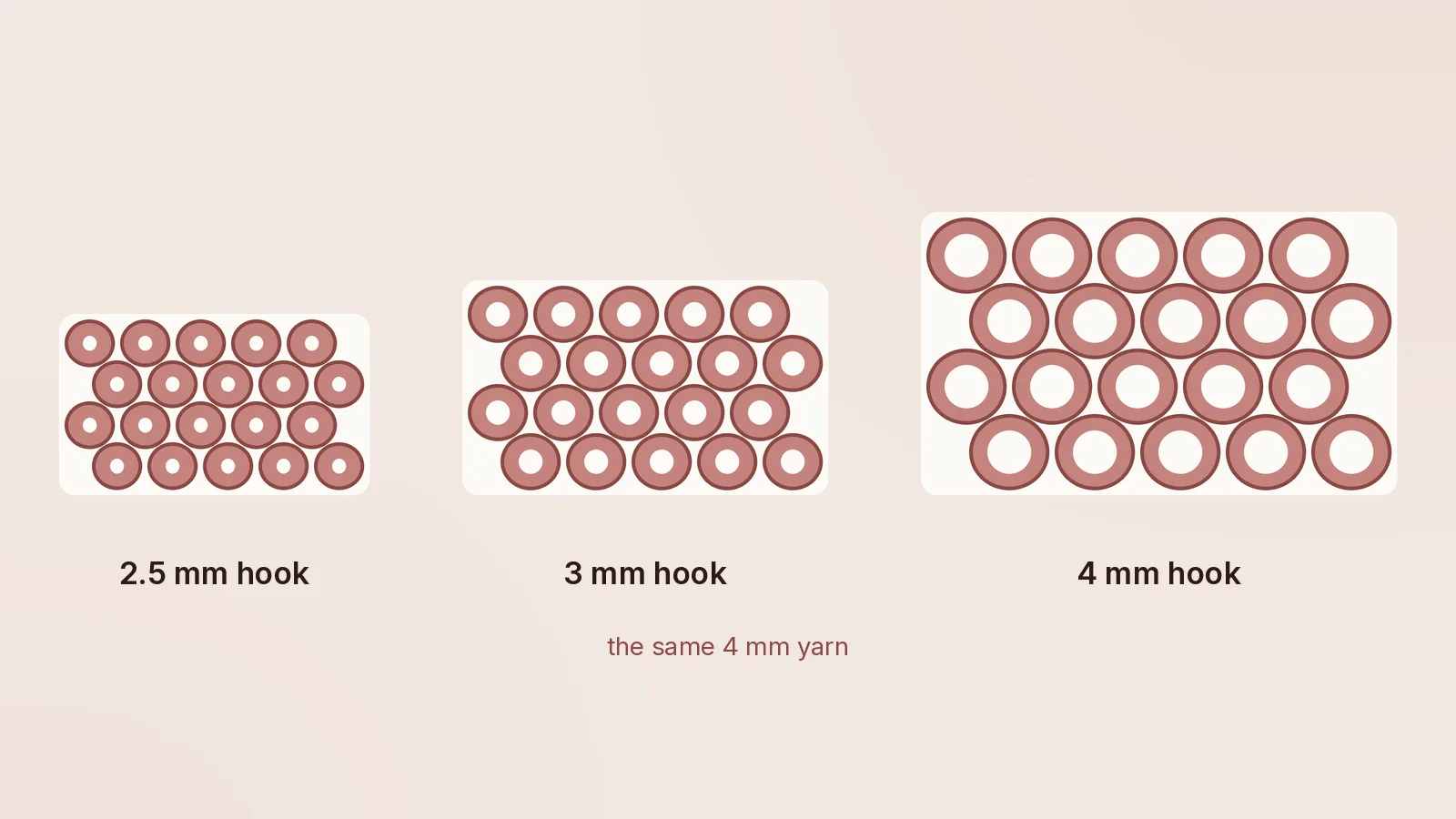 Same yarn, three hooks. The gaps are the hook's doing, not the yarn's. Diagram of the same yarn worked with three hooks, 2.5, 3 and 4 millimetres, the loops growing with the hook until gaps open and the stuffing shows