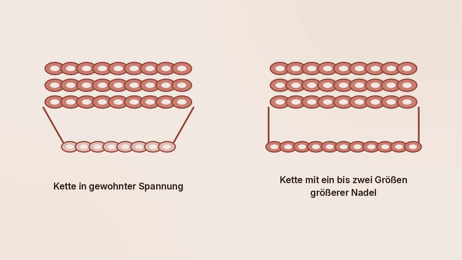 Zwei Häkelstücke im Vergleich: links ist die Anfangskette schmaler als die drei Reihen darüber und die Seitenkanten laufen schräg nach innen; rechts ist die Kette so breit wie die Reihen und die Seiten sind gerade