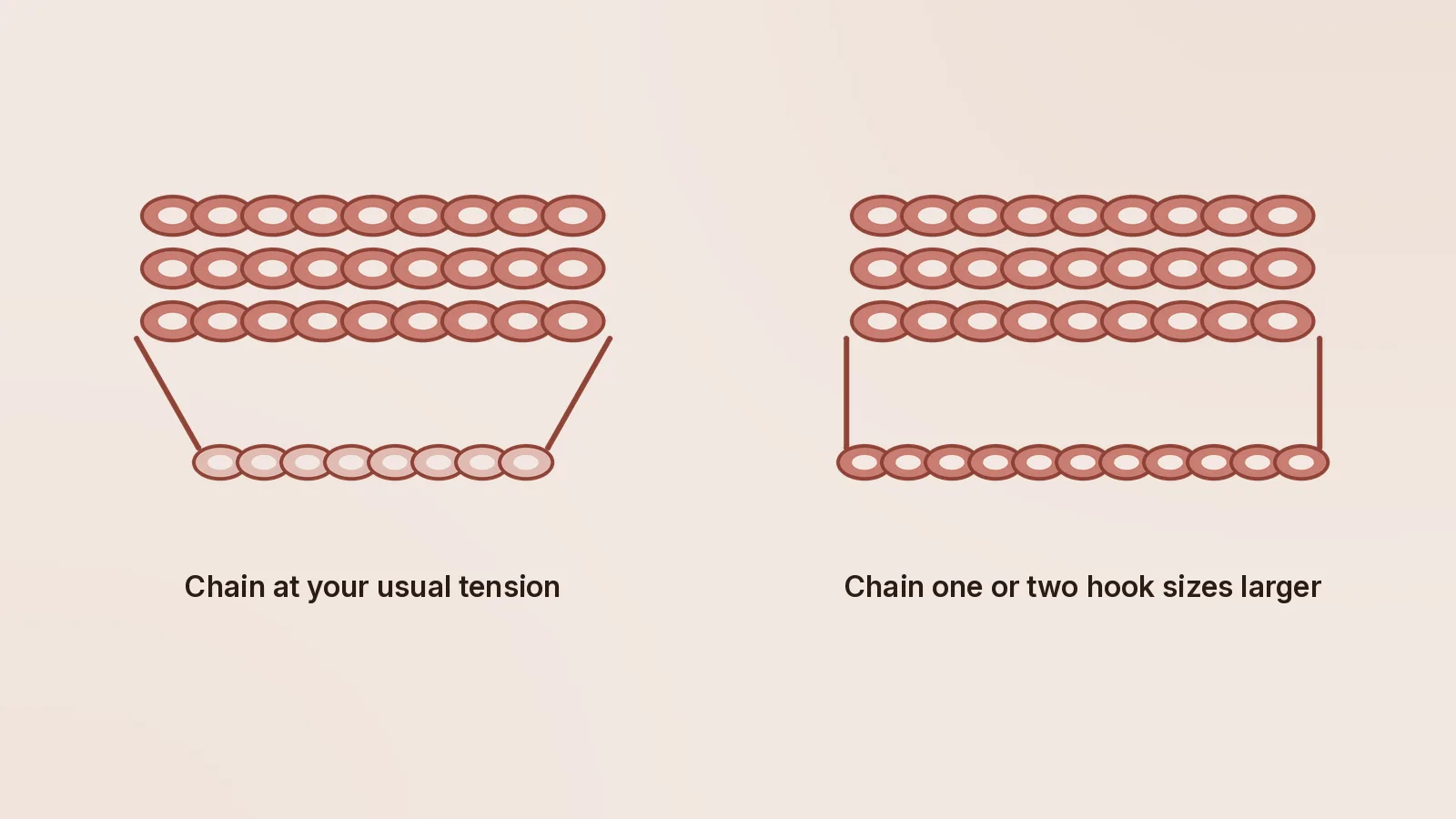 Same rows, two chains. The narrow one has no choice but to pull the bottom edge in. Two crochet swatches compared: on the left the foundation chain is narrower than the three rows above it and the side edges slant inwards; on the right the chain is the same width as the rows and the sides are straight