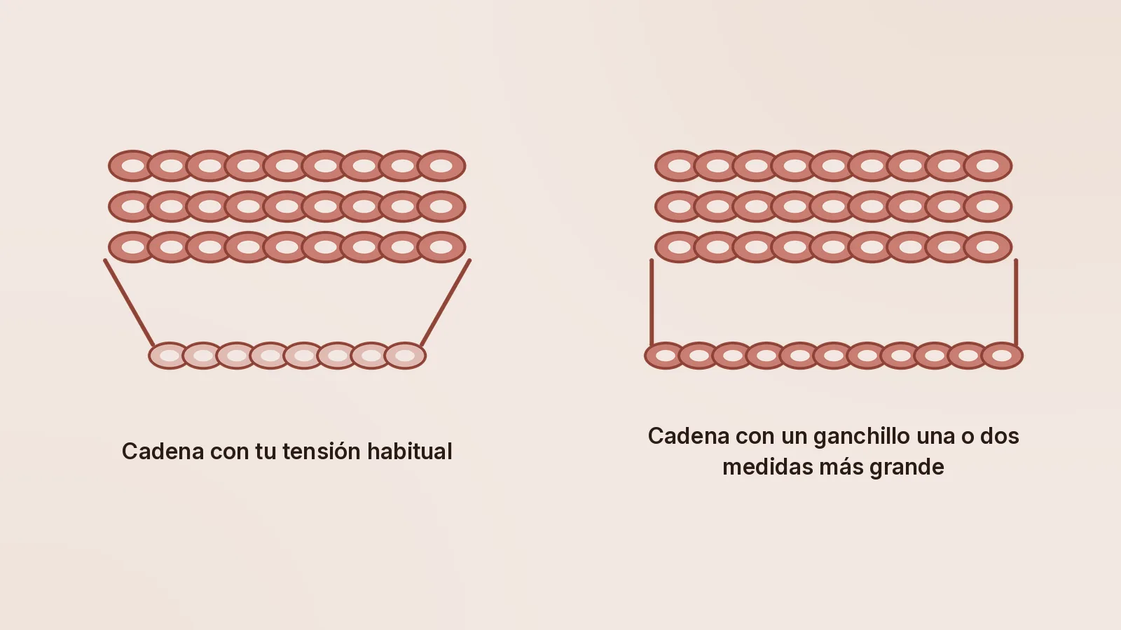Dos muestras de crochet comparadas: a la izquierda la cadena base es más estrecha que las tres vueltas de arriba y los bordes laterales se meten en diagonal; a la derecha la cadena mide lo mismo que las vueltas y los lados quedan rectos