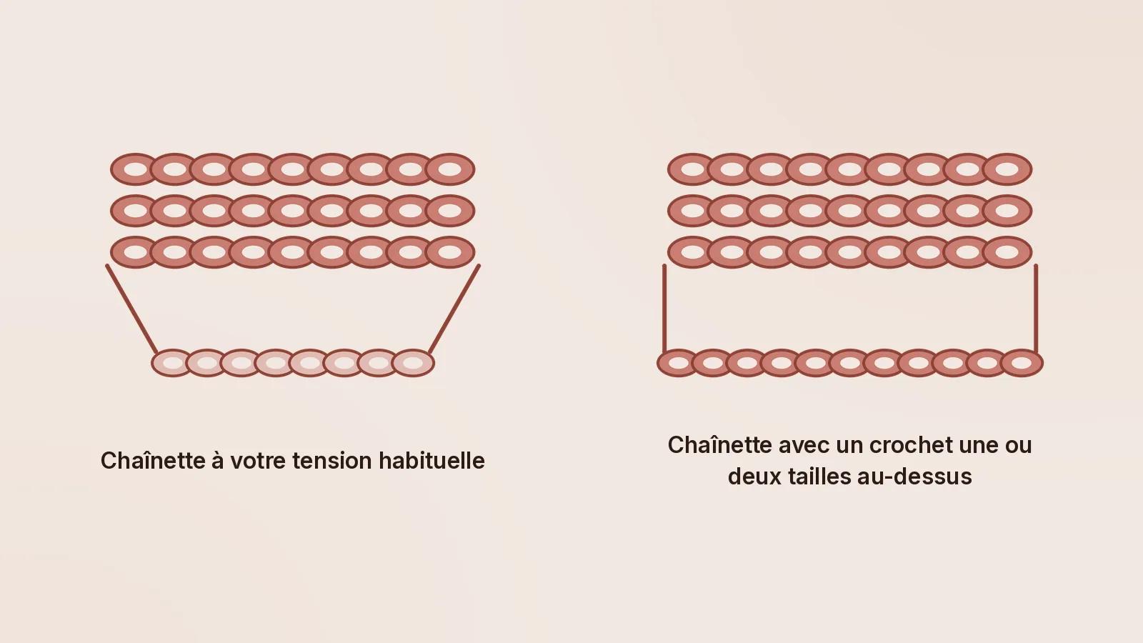 Mêmes rangs, deux chaînettes. La plus étroite ne peut que rétracter le bas. Deux échantillons de crochet comparés : à gauche la chaînette de base est plus étroite que les trois rangs au-dessus et les bords latéraux rentrent en biais ; à droite la chaînette fait la même largeur que les rangs et les bords sont droits