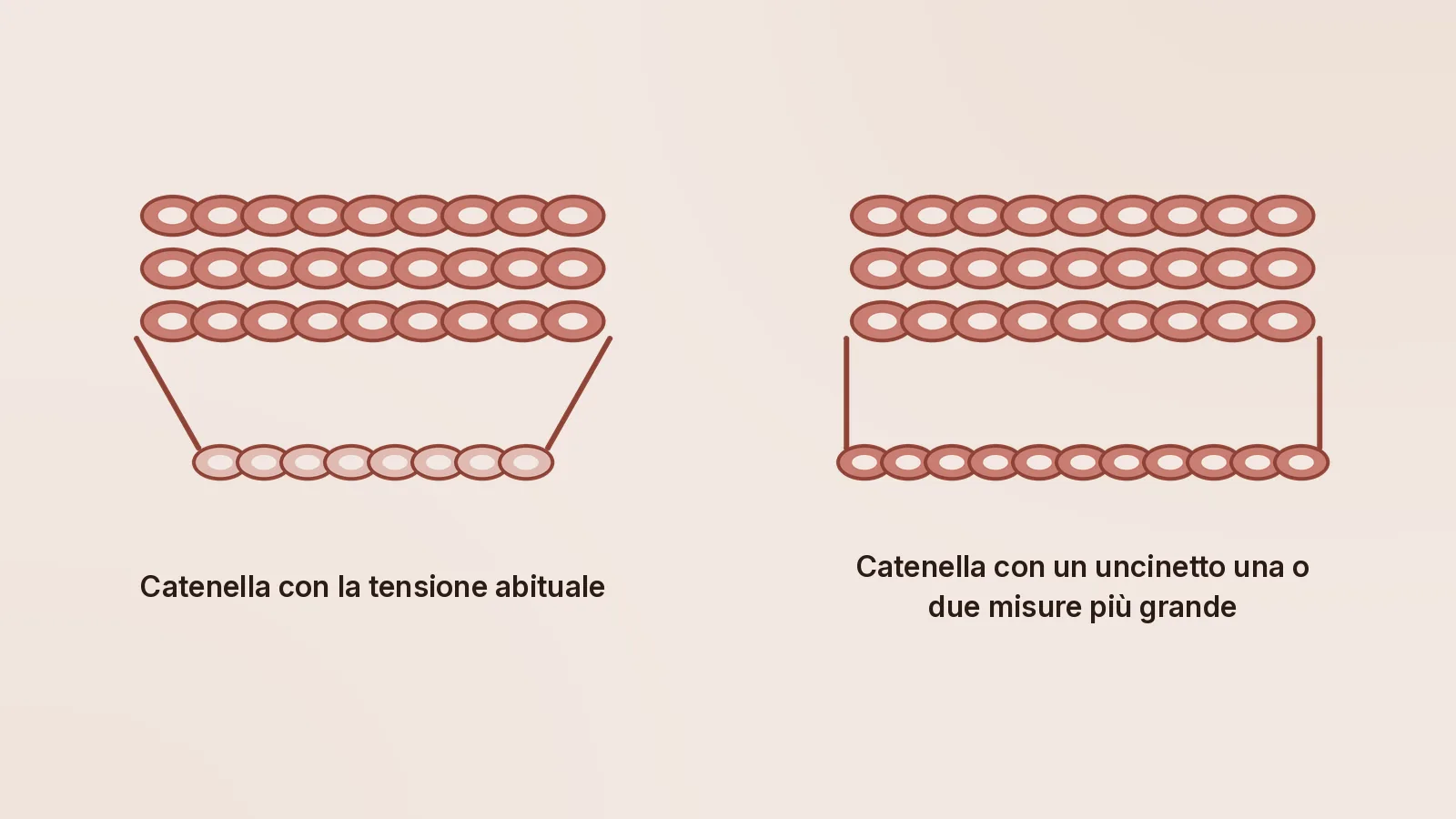 Stessi ferri, due catenelle. Quella stretta non può che ritirare il bordo inferiore. Due campioni a uncinetto a confronto: a sinistra la catenella d'avvio è più stretta dei tre ferri sopra e i bordi laterali rientrano in diagonale; a destra la catenella è larga quanto i ferri e i lati sono dritti
