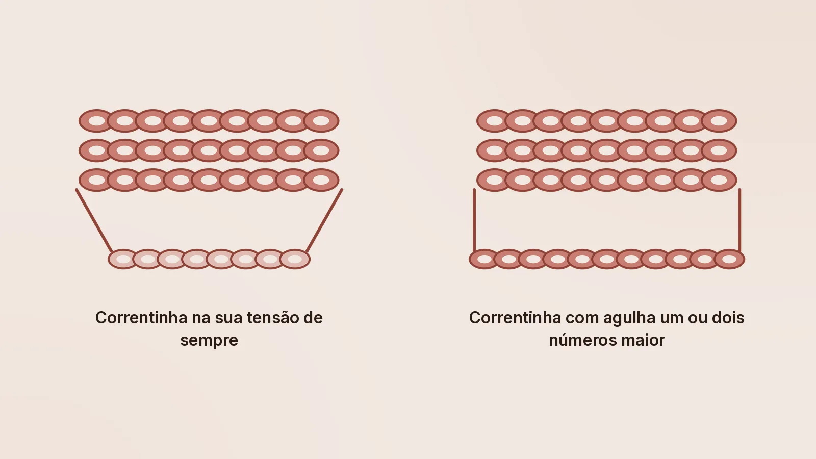 As mesmas carreiras, duas correntinhas. A estreita só pode encolher a borda de baixo. Duas amostras de crochê comparadas: à esquerda a correntinha inicial é mais estreita que as três carreiras de cima e as bordas laterais entram na diagonal; à direita a correntinha tem a mesma largura das carreiras e os lados ficam retos
